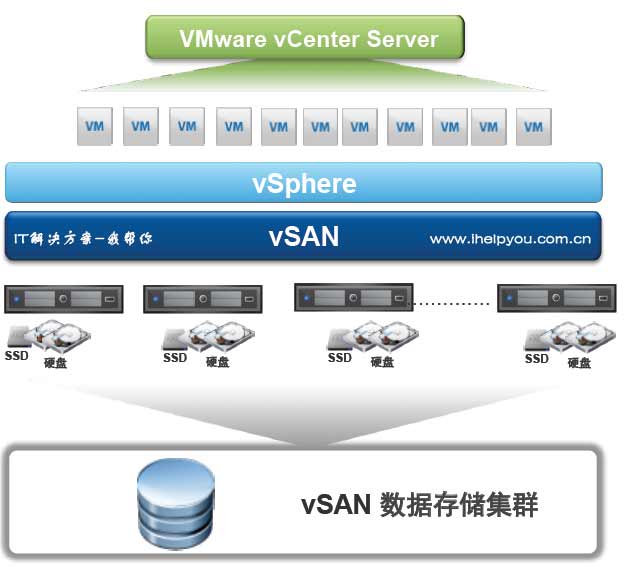 VMware vSAN 存儲虛擬化