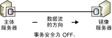 SQL數(shù)據(jù)庫高可用 – 解決方案插圖(3)